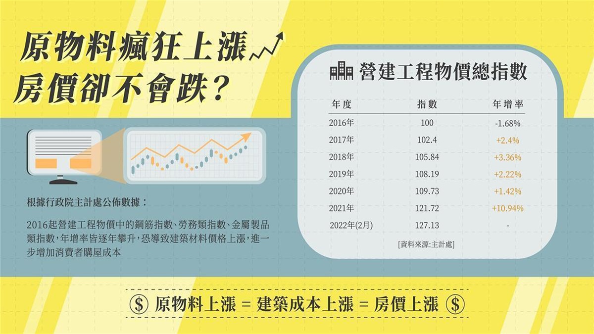 房價只漲不跌為哪樁？ 圖解趨勢報你知！ - 茂德建設