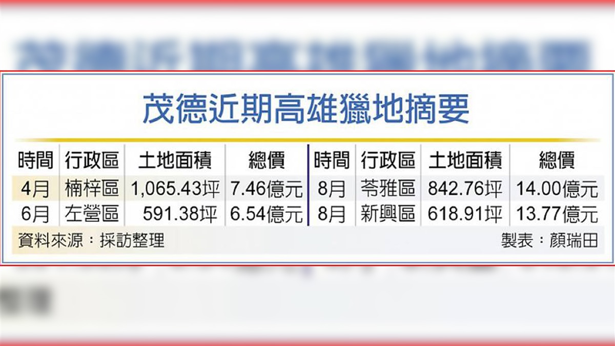 看好高雄 茂德半年砸近42億獵地
