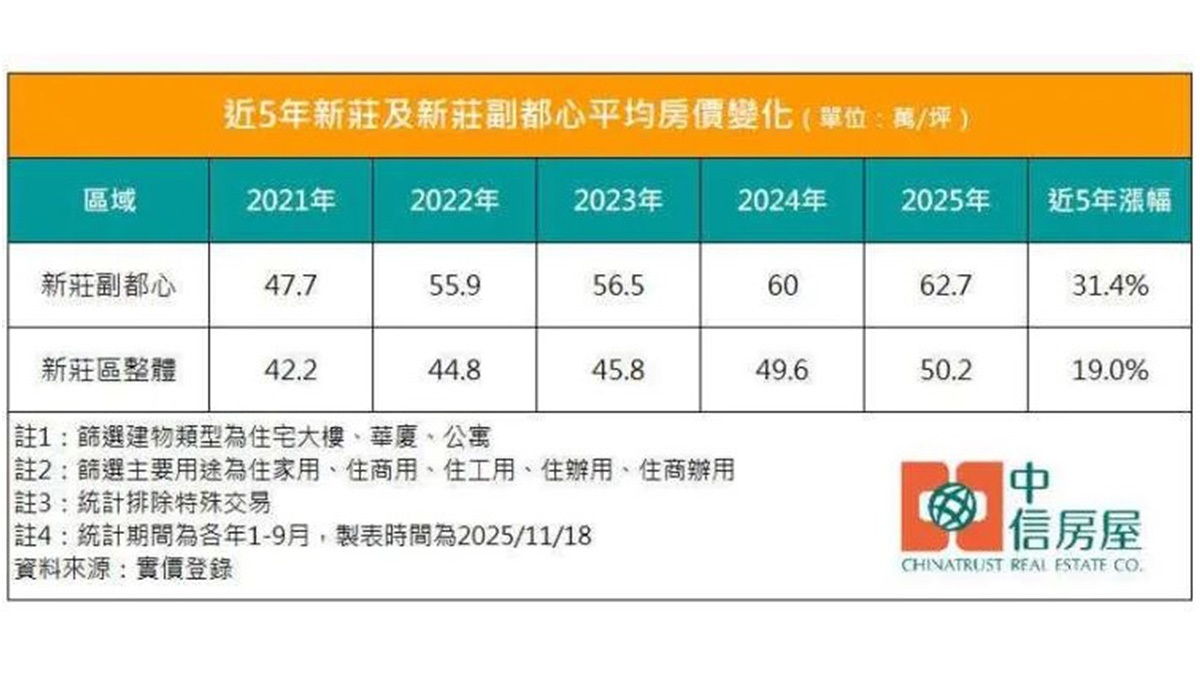 新北新莊副都心平均房價5年漲3成 房仲：三大助力加持有基之彈