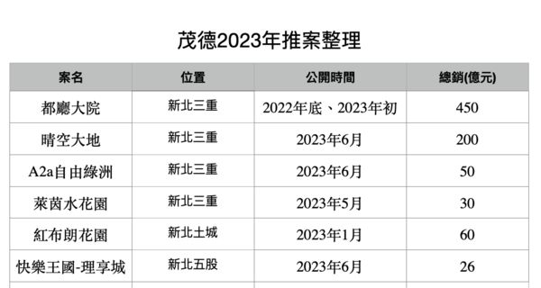 都廳大院 茂德建設評價