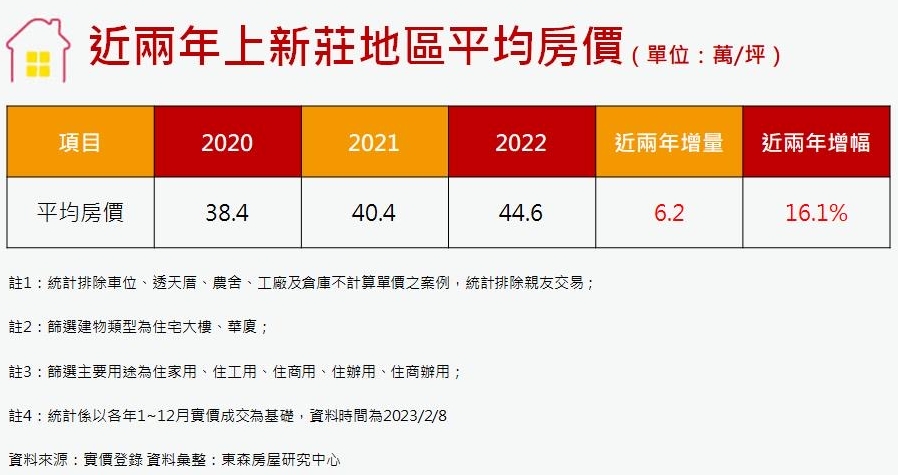 上新莊舊市區內的平均房價仍落在4字頭。